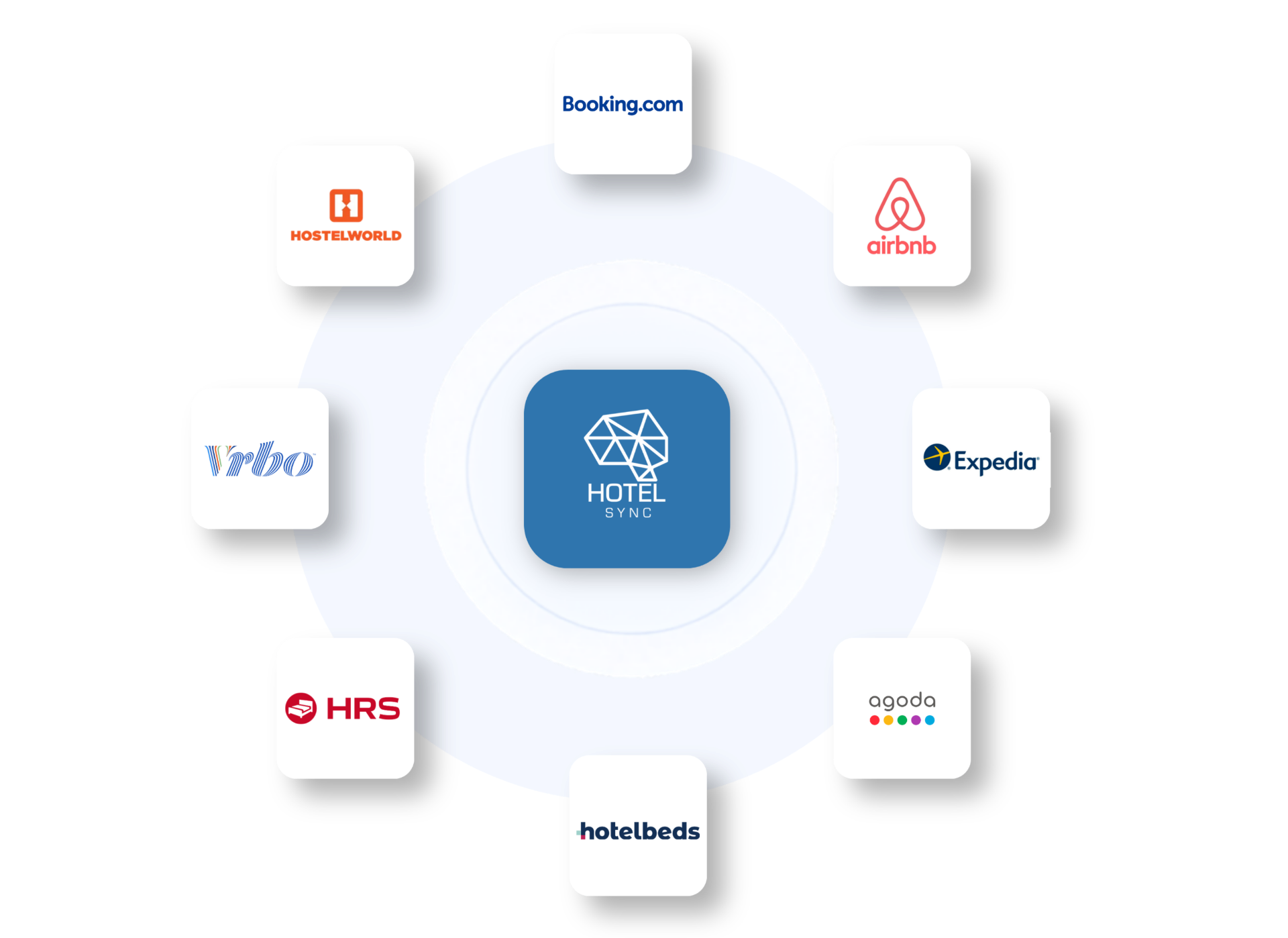 Δίκτυο συνδέσεων OTA του HotelSync με Booking.com, Airbnb, Expedia, Agoda, Hotelbeds, Stripe, HubSpot και PriceLabs