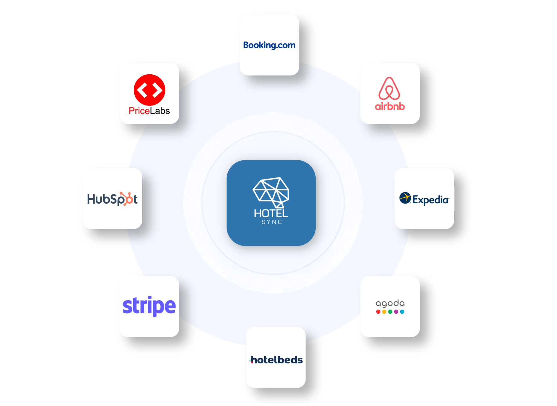 Οικοσύστημα ενσωματώσεων HotelSync με Booking.com, Airbnb, Expedia, Agoda, Hotelbeds, Stripe, HubSpot και PriceLabs